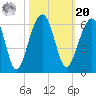 Greggs Landing tide chart for Wednesday, October 20, 2021