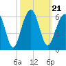 Greggs Landing tide chart for Thursday, October 21, 2021