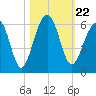 Greggs Landing tide chart for Friday, October 22, 2021