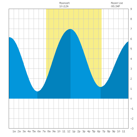Greggs Landing tide chart for Saturday, October 23, 2021