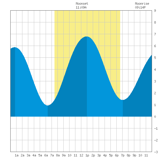 Greggs Landing tide chart for Sunday, October 24, 2021