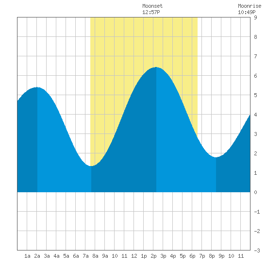 Greggs Landing tide chart for Tuesday, October 26, 2021