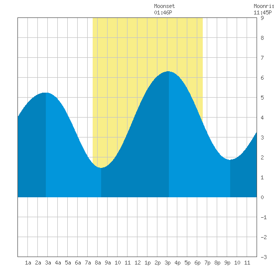 Greggs Landing tide chart for Wednesday, October 27, 2021