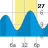 Greggs Landing tide chart for Wednesday, October 27, 2021