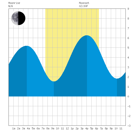Greggs Landing tide chart for Thursday, October 28, 2021
