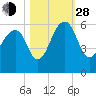 Greggs Landing tide chart for Thursday, October 28, 2021