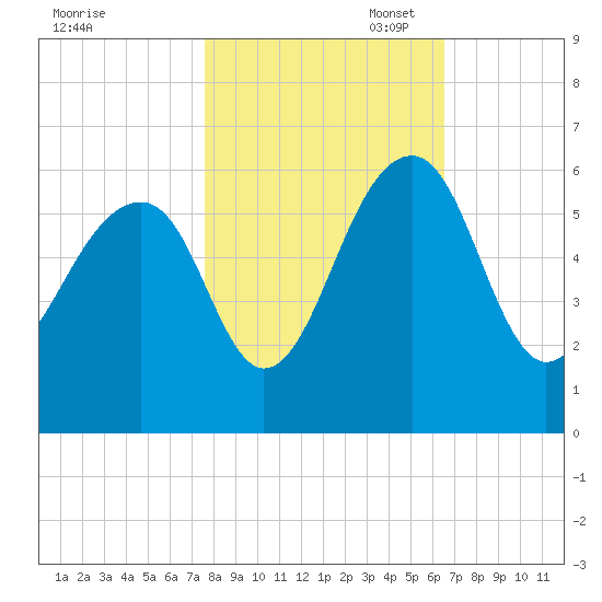 Greggs Landing tide chart for Friday, October 29, 2021