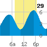 Greggs Landing tide chart for Friday, October 29, 2021