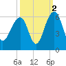 Greggs Landing tide chart for Saturday, October 2, 2021