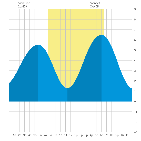Greggs Landing tide chart for Saturday, October 30, 2021