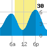 Greggs Landing tide chart for Saturday, October 30, 2021