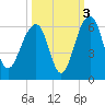 Greggs Landing tide chart for Sunday, October 3, 2021