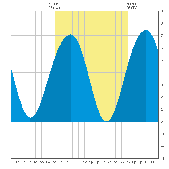 Greggs Landing tide chart for Tuesday, October 5, 2021