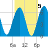 Greggs Landing tide chart for Tuesday, October 5, 2021