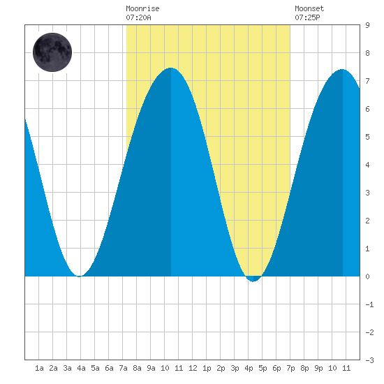 Greggs Landing tide chart for Wednesday, October 6, 2021