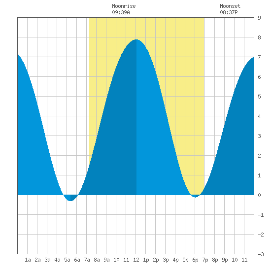 Greggs Landing tide chart for Friday, October 8, 2021