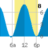 Greggs Landing tide chart for Friday, October 8, 2021