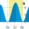 Greggs Landing tide chart for Saturday, October 9, 2021