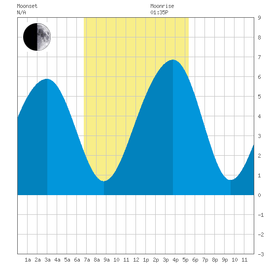 Greggs Landing tide chart for Thursday, November 11, 2021