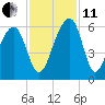 Greggs Landing tide chart for Thursday, November 11, 2021