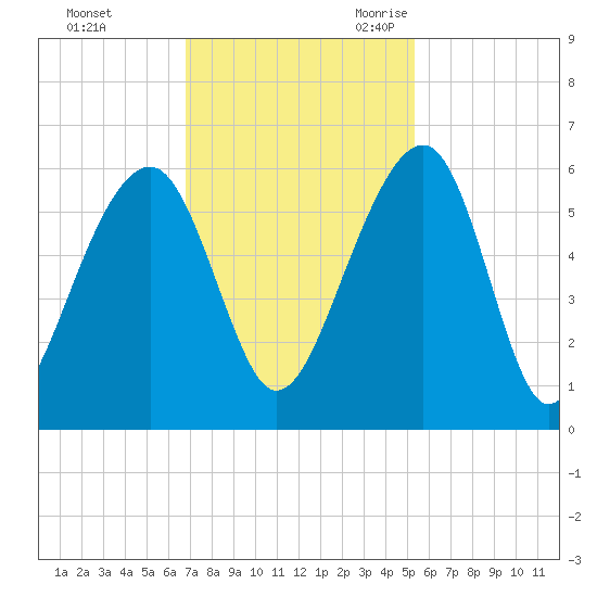 Greggs Landing tide chart for Saturday, November 13, 2021