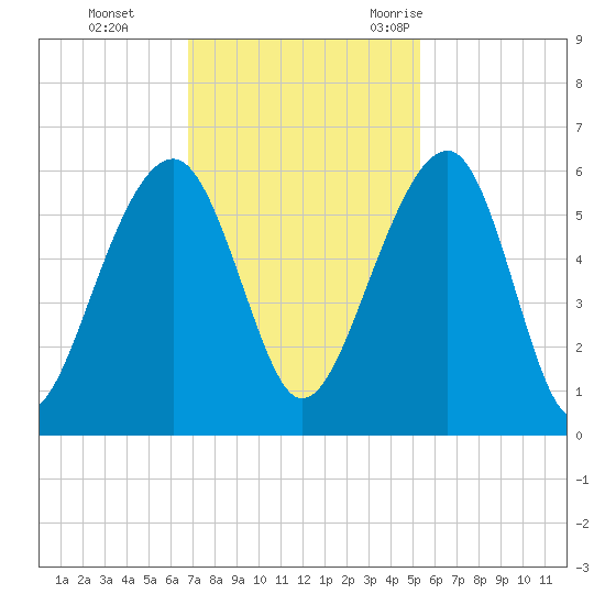 Greggs Landing tide chart for Sunday, November 14, 2021
