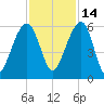 Greggs Landing tide chart for Sunday, November 14, 2021
