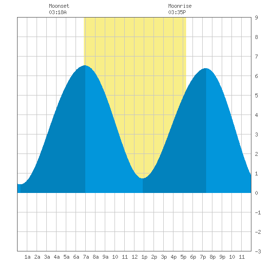 Greggs Landing tide chart for Monday, November 15, 2021