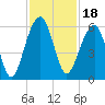 Greggs Landing tide chart for Thursday, November 18, 2021