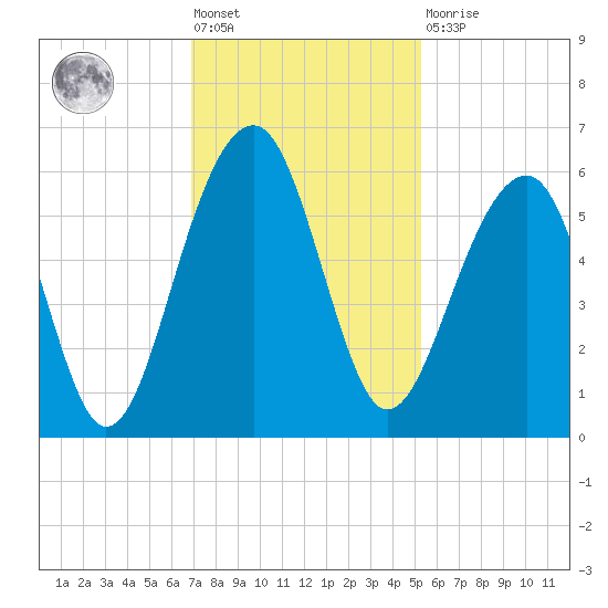 Greggs Landing tide chart for Friday, November 19, 2021