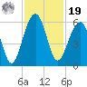 Greggs Landing tide chart for Friday, November 19, 2021