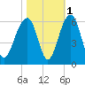 Greggs Landing tide chart for Monday, November 1, 2021