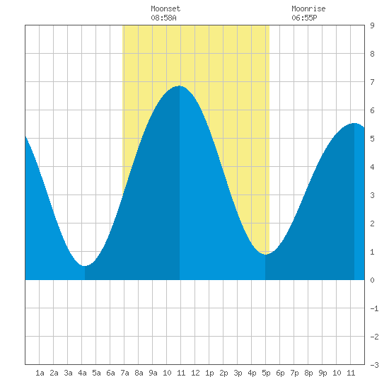 Greggs Landing tide chart for Sunday, November 21, 2021
