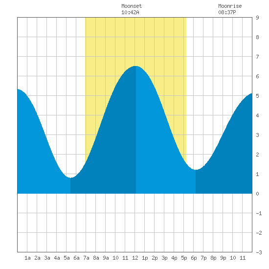 Greggs Landing tide chart for Tuesday, November 23, 2021