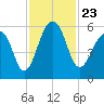 Greggs Landing tide chart for Tuesday, November 23, 2021