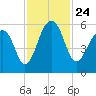 Greggs Landing tide chart for Wednesday, November 24, 2021