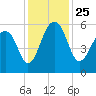 Greggs Landing tide chart for Thursday, November 25, 2021