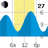 Greggs Landing tide chart for Saturday, November 27, 2021