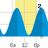 Greggs Landing tide chart for Tuesday, November 2, 2021