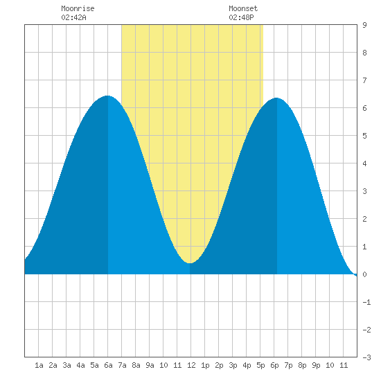 Greggs Landing tide chart for Tuesday, November 30, 2021