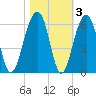 Greggs Landing tide chart for Wednesday, November 3, 2021