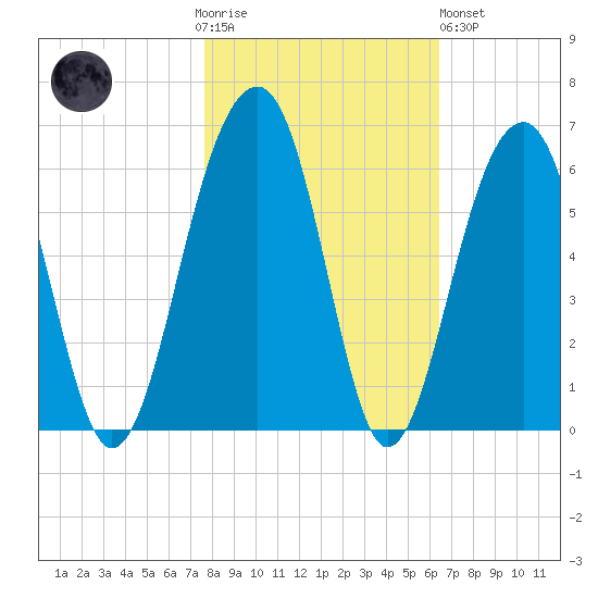 Greggs Landing tide chart for Thursday, November 4, 2021