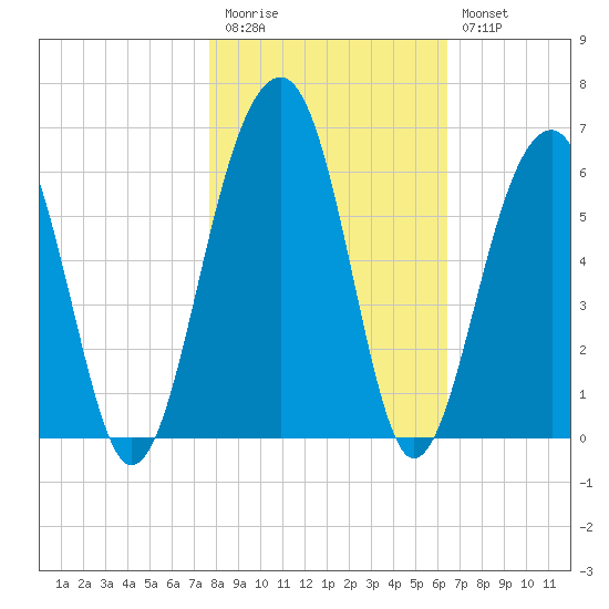 Greggs Landing tide chart for Friday, November 5, 2021