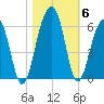 Greggs Landing tide chart for Saturday, November 6, 2021