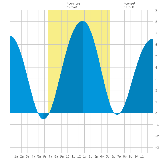 Greggs Landing tide chart for Sunday, November 7, 2021