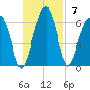 Greggs Landing tide chart for Sunday, November 7, 2021