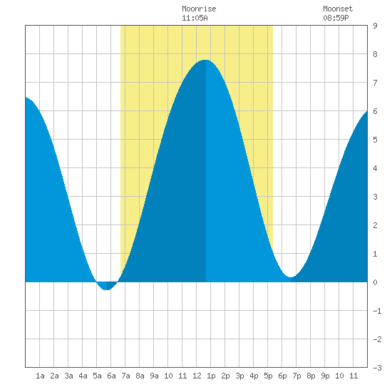 Greggs Landing tide chart for Monday, November 8, 2021