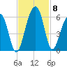 Greggs Landing tide chart for Monday, November 8, 2021