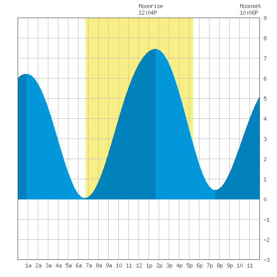 Greggs Landing tide chart for Tuesday, November 9, 2021