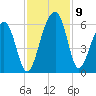 Greggs Landing tide chart for Tuesday, November 9, 2021